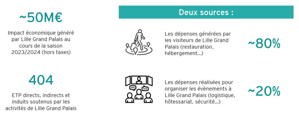 Décomposition Impact LGP