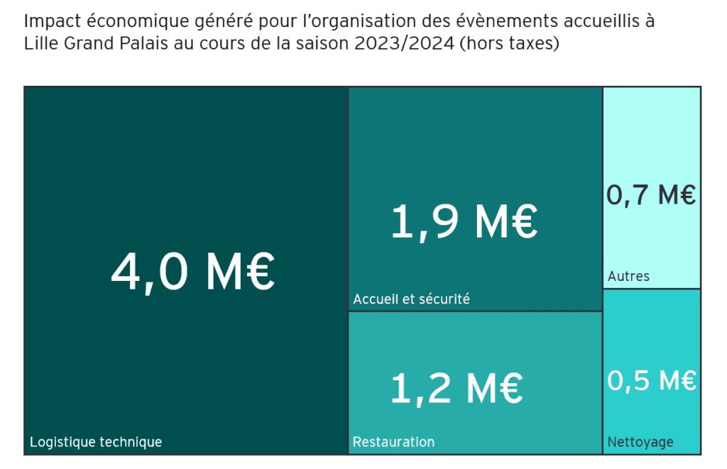 Décomposition Impact organisation