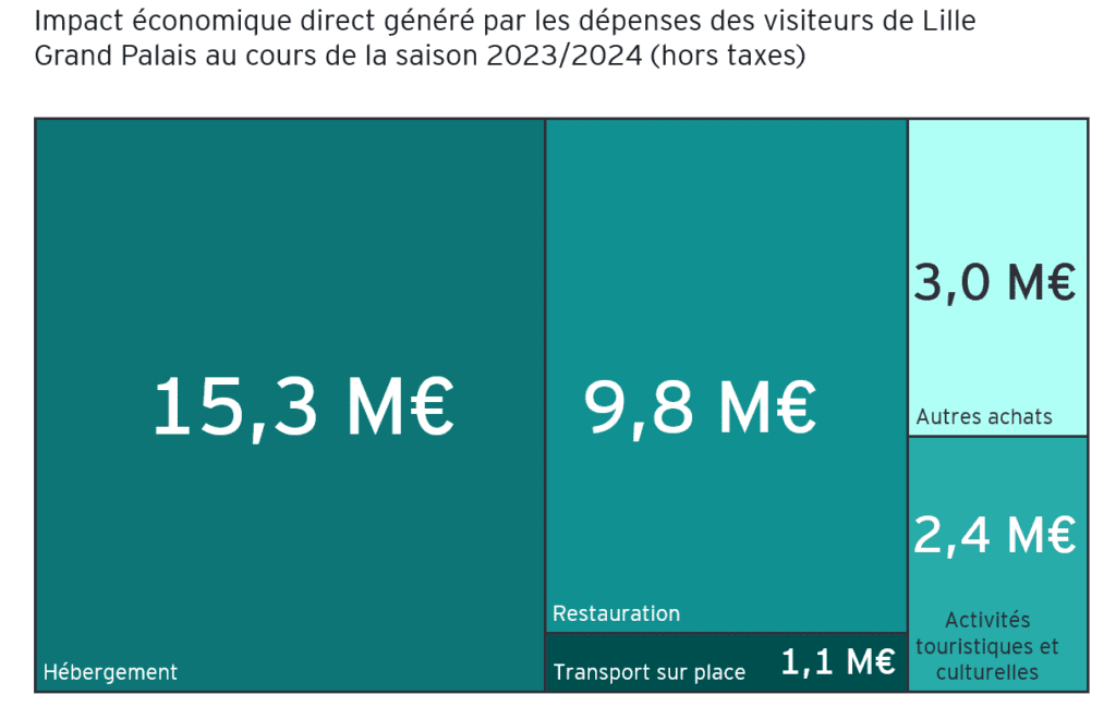 Décomposition de l'impact touristique